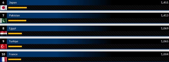 ABD'de bulunan Global Firepower Ajans tarafndan yaplan aratrmaya gre, Trkiye 2023 ylnda hava kuvvetleri gc listesinde Fransa'y geerek 9. srada yer ald.