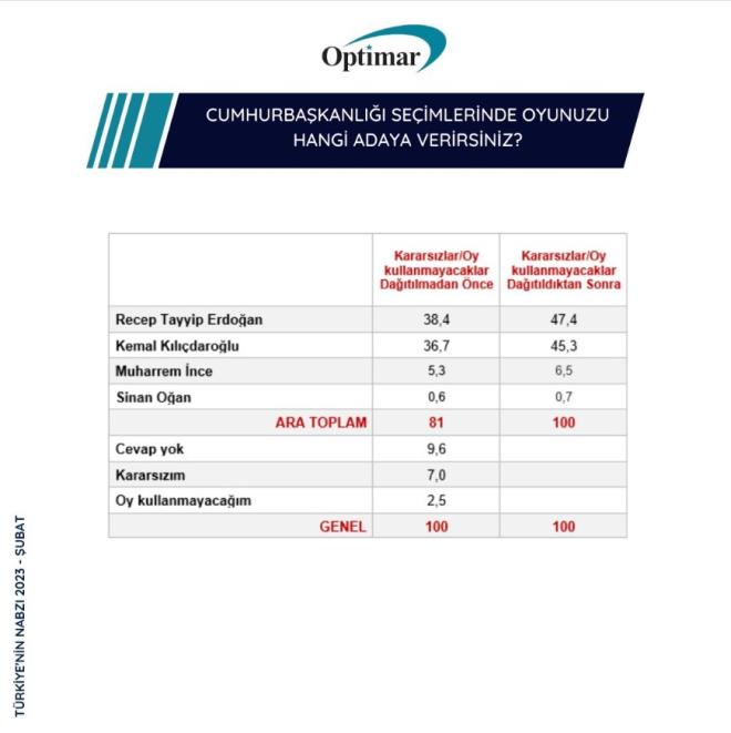 Anket sonularna gre Cumhurbakan adaylarnn oy oranlar;