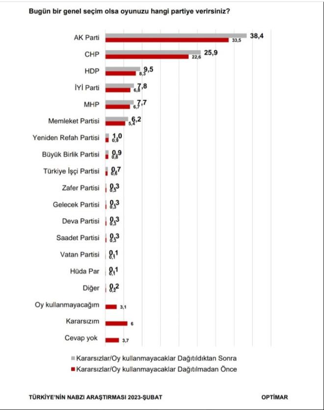 Anket sonularna gre partilerin oy oranlar;