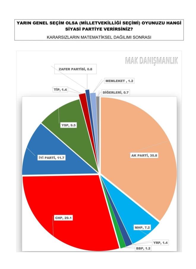 Oyunuzu hangi siyasi partiye verirsiniz?    &#128162; AK Parti %35,8  &#128162; CHP %29,1  &#128162; Y Parti %11,7  &#128162; HDP %8,8  &#128162; YSP %9,5  &#128162; MHP %7,2  &#128162; TP %1,4