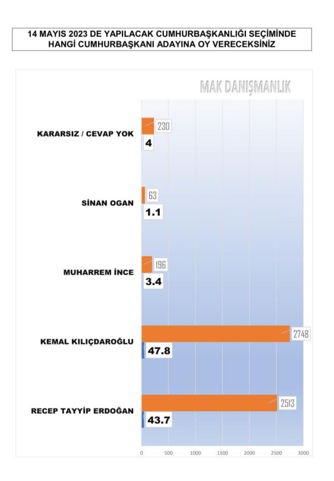 Cumhurbakanl seiminde hangi adaya oy vereceksiniz:    &#128162; Kemal Kldarolu %47,8  &#128162; Recep Tayyip Erdoan %43,7  &#128162; Muharrem nce %3,4  &#128162; Sinan Oan %1,1