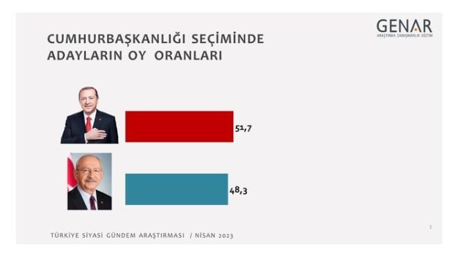 Cumhurbakan Erdoan: yzde 51,7<br>    Bir dier yandan yaplan Cumhurbakanl seiminde adaylarn oy oranlar u ekilde belirlendi:    Cumhurbakan Recep Tayyip Erdoan: yzde 51,7    CHP Lideri Kemal Kldarolu: yzde 48,3