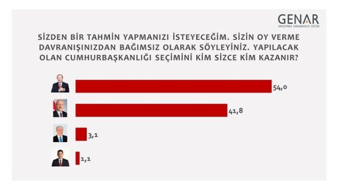Bamsz tercih sonular<br>    "Sizden bir tahmin yapmanz isteyeceim. Sizin oy verme davrannzdan bamsz olarak syleyiniz. Yaplacak olan cumhurbakanl seimini sizce kim kazanr?" sorusunda verilen cevaplar ise yle belirlendi:  <br>  Cumhurbakan Recep Tayyip Erdoan: yzde 54,0    CHP Lideri Kemal Kldarolu: yzde 48,3    Memleket Partisi Genel Bakan Muharrem nce: yzde 3,1    Sinan Oan ise: yzde 1,1
