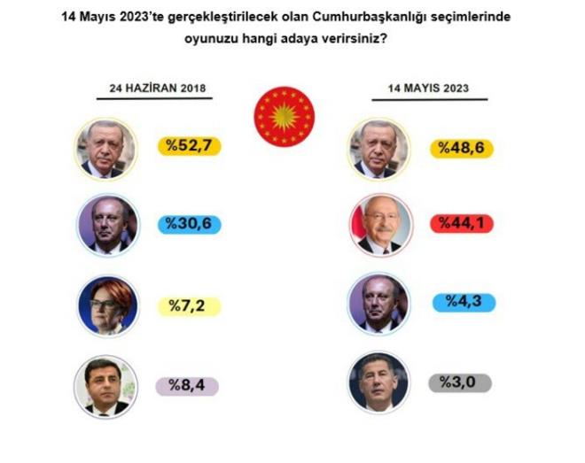 Cumhurbakan Erdoan nde  <br>  Katlmclarn yzde 48,6's Cumhurbakan Recep Tayyip Erdoan'dan yana oy kulland.  <br>  Kemal Kldarolu'nun oy oran ise yzde 44,1'de kald.  <br>  Dier adaylardan Muharrem nce'nin yzde 4,3 Sinan Oan'n ise yzde 3,0 seviyesinde bir oy ald grld.