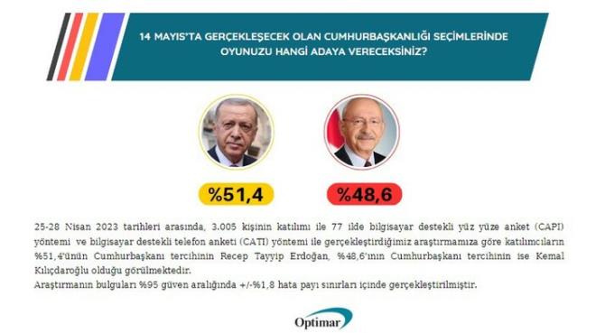 kinci tur sonular  <br>  Cumhurbakanl seimlerinin ikinci tura kalmas durumunda oluacak tablo u ekilde:  <br>  Recep Tayyip Erdoan: %51,4  <br>  Kemal Kldarolu: 48,6