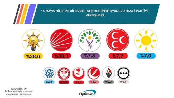 Partilerin kararszlar datlmadan oluan oy sralamas ise u ekilde olutu:  <br>  AK Parti: %38,6  <br>  CHP: %30,1  <br>  HDP: %7,8  <br>  MHP: %7,7  <br>  yi Parti: %7,0  <br>  Memleket Partisi:%4,0  <br>  Trkiye i Partisi: %1,3  <br>  Byk Birlik Partisi: %1,0  <br>  Yeniden Refah Partisi: %1,0  <br>  Zafer Partisi: %0,9  <br>  Dier: %0,7