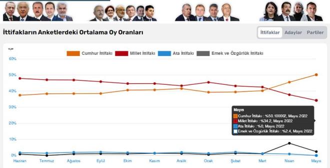 Milletvekili ve Cumhurbakan adaylarnn belli olmasnn ardndan nisan ay anketlerinde yar dengede seyrediyor. ttifaklarda Cumhur ttifak, Millet ttifak'nn ok az gerisinde. Ada Aratrma'nn son anketinin ardndan Cumhur ttifak yzde 50.1 ile Millet ttifak'nn yaklak 16 puan nnde yer alyor. Ankete gre Millet ttifak ise yzde 34.2 bandnda.