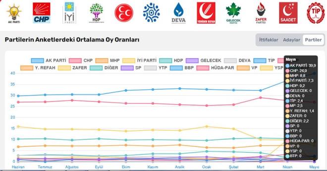 Ada'nn anketi sonras, AK Parti'nin oyuyzde 39.9'a ularken, an yakn rakibi CHP yzde 26.9 oy oranna oturdu.