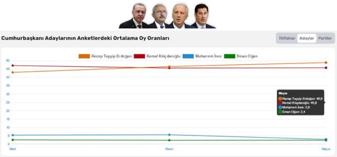 Ada Aratrma'nn son seim anketinin Cumhurbakanl seim anketine yansmas ise u ekilde oldu: