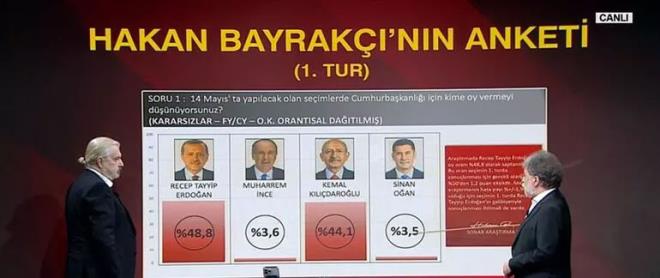Y Parti iyi bir ktayd ve duraksamaya geti    Millet ttifak'nda durum CHP'de oy art var adayn Kldarolu olmasndan dolay. DEVA'nn 1 puan, Gelecek'in daha az bir katks var Saadet ile birlikte 3 puan bir katk oluyor. Ankara 1. blgede adaylar nedeniyle sknt ekecek ama Erzincan'da Sargl sebebiyle vekil karacaklar. Y Parti iyi bir ktayd ve duraksamaya geti. Kendi llerinde gcn koruyor.