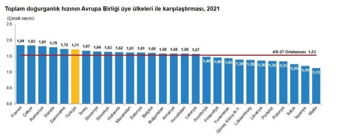 KABA DOUM HIZI BNDE 12,2    Bin nfus bana den canl doum saysn ifade eden kaba doum hz, 2001 ylnda binde 20,3 iken; 2022'de binde 12,2 oldu.    2001 ylnda bin nfus bana 20,3 doum derken; 2022 ylnda 12,2 doum dt. 2022'de kaba doum hznn en yksek olduu il binde 27,3 ile anlurfa, en dk olduu il binde 7,4 ile Zonguldak oldu.