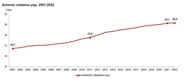 Avrupa Birlii (AB) yesi lkelerden 2021 ylnda en yksek toplam dourganlk hzna sahip olan lke 1,84 ocuk ile Fransa, en dk toplam dourganlk hzna sahip olan lke 1,13 ocuk ile Malta oldu.    Toplam dourganlk hz 2021 ylnda 1,71 olan Trkiye, AB yesi lkeler arasnda 6'nc srada yer ald.