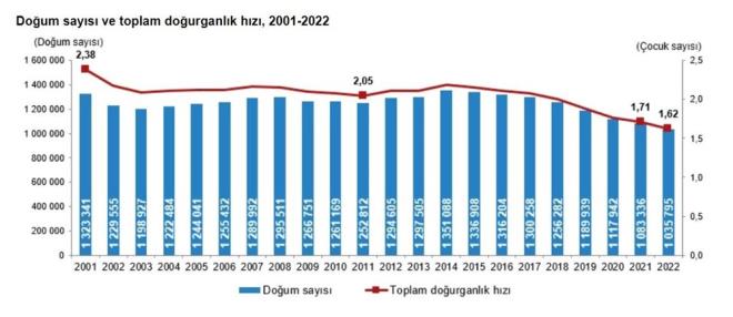 2022 ylnda doumlarn yzde 3,2'si oul doum olarak gerekleirken; bu doumlarn yzde 96,4' ikiz, yzde 3,5'i z ve yzde 0,1' drdz ve daha fazla bebek oldu.    2022 ylnda doumlarn yzde 38,2'si ilk, yzde 30,7'si ikinci, yzde 17,5'i nc, yzde 12,7'si ise drdnc ve zeri doum olarak gerekleti.