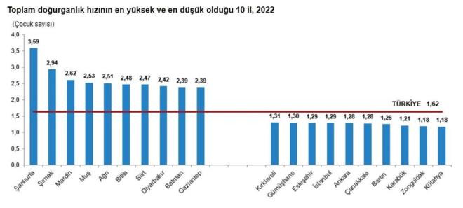 DOUM YAPAN ANNELERN ORTALAMA YAI 29,2    Doumlarn 2001 ylnda gerekletiren annelerin ortalama ya 26,7 olurken; 2022 ylnda 29,2 oldu. lk doumunu 2022 ylnda gerekletiren annelerin ortalama ya 26,8 oldu.    2022 ylnda ilk doumda ortalama anne yann en yksek olduu il 28,4 ile stanbul oldu. En dk olduu il ise 23,8 ile Ar oldu.