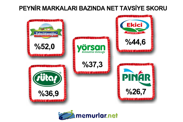 MediaCat, ERA Research ve FikriM�him i�birli�iyle ger�ekle�tirilen Net Tavsiye Skoru ara�t�rmas�nda bu d�nem s�t ve s�t �r�nleri kategorisi sorguland�.