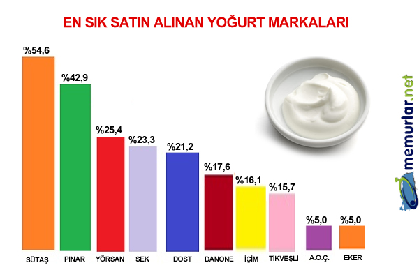 MediaCat, ERA Research ve FikriM�him i�birli�iyle ger�ekle�tirilen Net Tavsiye Skoru ara�t�rmas�nda bu d�nem s�t ve s�t �r�nleri kategorisi sorguland�.