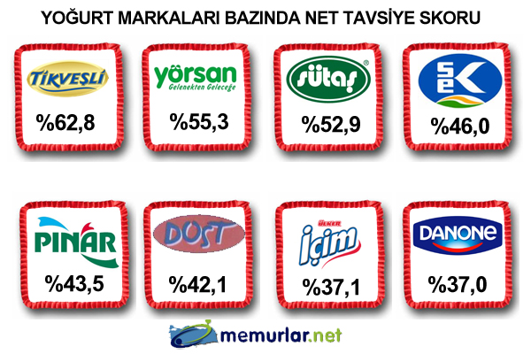 MediaCat, ERA Research ve FikriM�him i�birli�iyle ger�ekle�tirilen Net Tavsiye Skoru ara�t�rmas�nda bu d�nem s�t ve s�t �r�nleri kategorisi sorguland�.