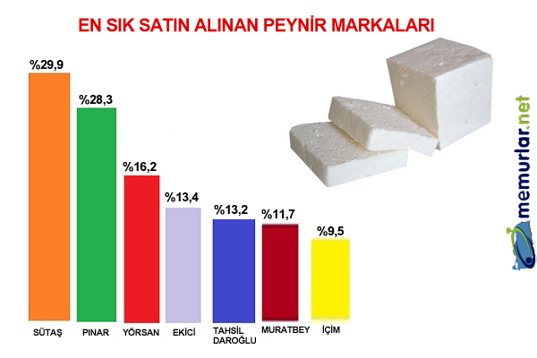 MediaCat, ERA Research ve FikriM�him i�birli�iyle ger�ekle�tirilen Net Tavsiye Skoru ara�t�rmas�nda bu d�nem s�t ve s�t �r�nleri kategorisi sorguland�.