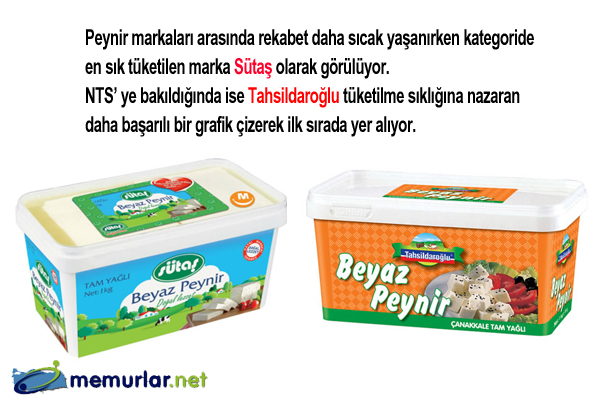 MediaCat, ERA Research ve FikriM�him i�birli�iyle ger�ekle�tirilen Net Tavsiye Skoru ara�t�rmas�nda bu d�nem s�t ve s�t �r�nleri kategorisi sorguland�.