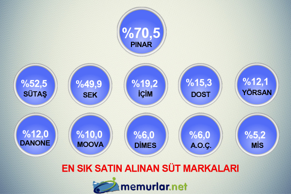 MediaCat, ERA Research ve FikriM�him i�birli�iyle ger�ekle�tirilen Net Tavsiye Skoru ara�t�rmas�nda bu d�nem s�t ve s�t �r�nleri kategorisi sorguland�.