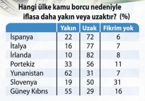 Bloomberg Dnya Anketi, kresel piyasalarn gelecei iin ne diyor?