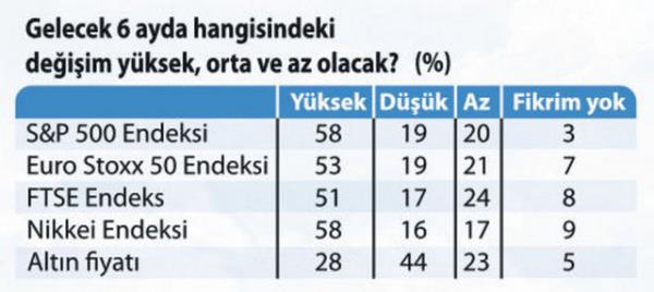 Bloomberg Dnya Anketi, kresel piyasalarn gelecei iin ne diyor?