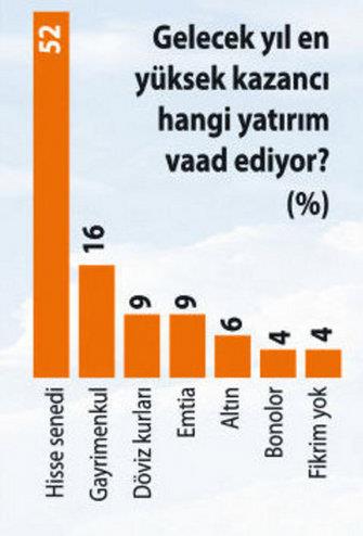 Bloomberg Dnya Anketi, kresel piyasalarn gelecei iin ne diyor?