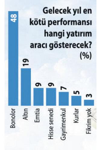 Bloomberg Dnya Anketi, kresel piyasalarn gelecei iin ne diyor?