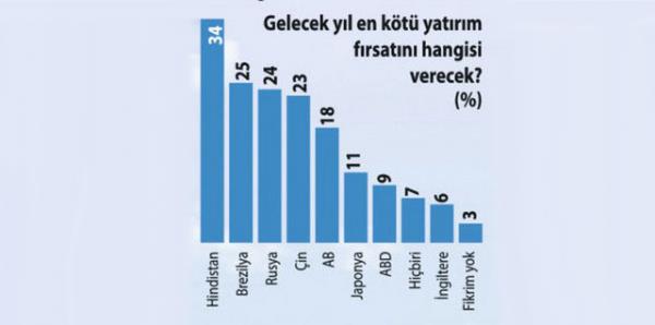 Bloomberg Dnya Anketi, kresel piyasalarn gelecei iin ne diyor?