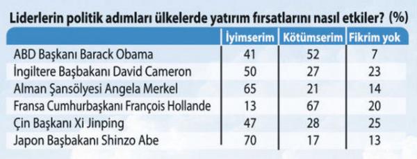 Bloomberg Dnya Anketi, kresel piyasalarn gelecei iin ne diyor?