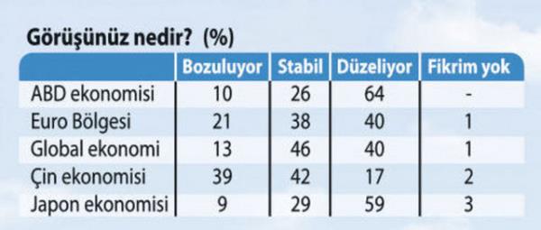 Bloomberg Dnya Anketi, kresel piyasalarn gelecei iin ne diyor?