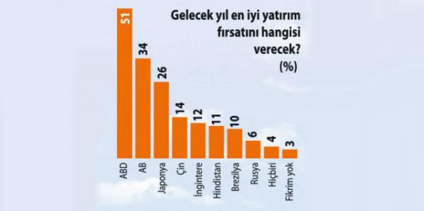 Bloomberg Dnya Anketi, kresel piyasalarn gelecei iin ne diyor?