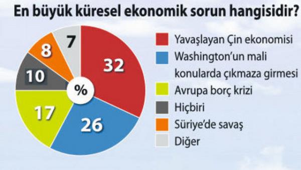 Bloomberg Dnya Anketi, kresel piyasalarn gelecei iin ne diyor?