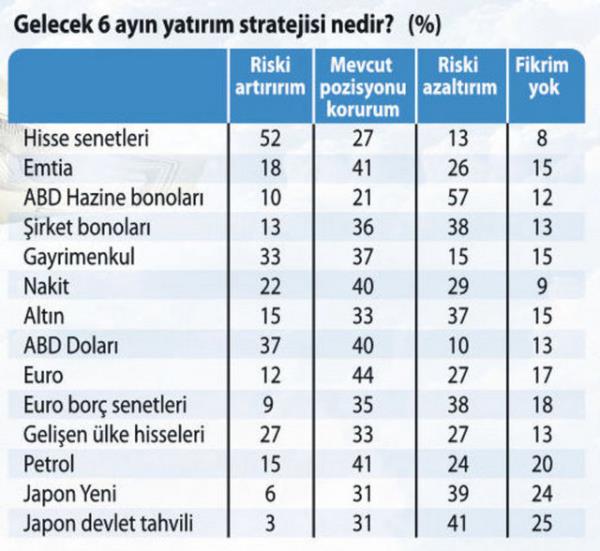 Bloomberg Dnya Anketi, kresel piyasalarn gelecei iin ne diyor?