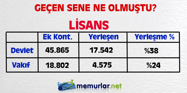 niversitelere ilk yerletirmenin ardndan, akta kalanlar iin son frsat... Son rtular yaplan Ek Yerletirme klavuzu bu hafta SYM'nin web sitesinde yaynlanacak. Yeni kurulan blmlerin kontenjanlaryla birlikte 100 bin kii niversiteye adm atacak.