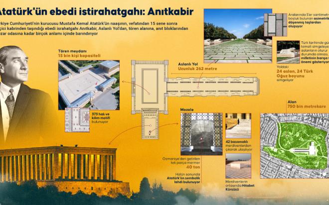 Trkiye Cumhuriyeti'nin kurucusu Mustafa Kemal Atatrk'n naann, vefatndan 15 sene sonra geici kabrinden tand ebedi israhatgah Antkabir, Aslanl Yol'dan, tren alanna, ant bloklarndan mezar odasna kadar birok anlam iinde barndryor. te Antkabir'in ifreleri...