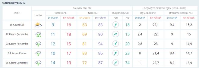 stanbul'da 5 gnlk tahmin.