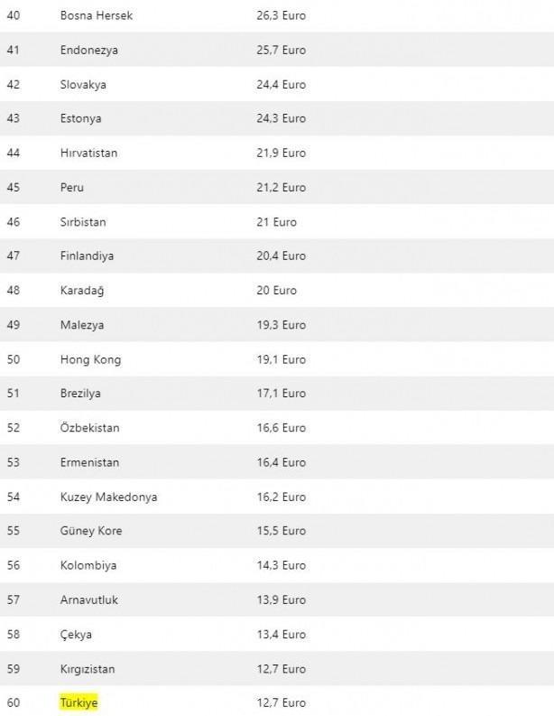 Sonu olarak 75,1 Euro ile 550 TL?yi birim olarak karlatrdmzda Trkiye daha pahal konumda oluyor. Tabii bu noktada Euro / TL kurunun yksek olduunu da unutmamak gerekiyor.