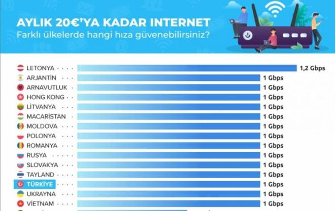 Verilere gre Trkiye?de 100 Mbps hz iin ortalama aylk cret 12,7 Euro. lkemiz, sralamann en alt ksmlarnda yer alarak en ucuza internet kullanan lkeler arasnda bulunuyor. Tabii bunun nedeni tahmin edebileceiniz zere Euro biriminin baz alnmas.