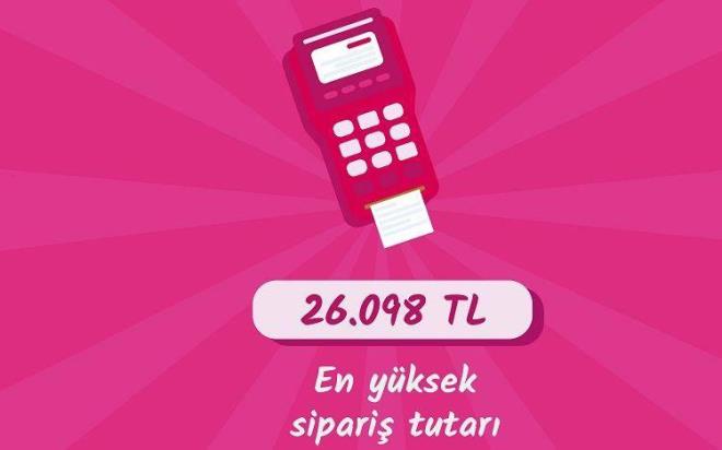EN YKSEK SEPET TUTARINDA REKOR TAZELEND!     2023'te verilen en yksek tutarl sipari, 26.098 Trk Liras ile kayda geti. Bu ve dier yksek tutarl sipariler, zel etkinlikler veya lks rnler iin yaplan harcamalar iaret ederken, sektrn bu taleplere cevap verebilecek kapasitede olduunu gsteriyor. kinci en yksek sipari 15.120 TL olurken, nc srada 12.600 TL'lik sepet tutarlar dikkat ekti. 2022 ylnda en yksek sepet tutar 7.464 TL olmutu.