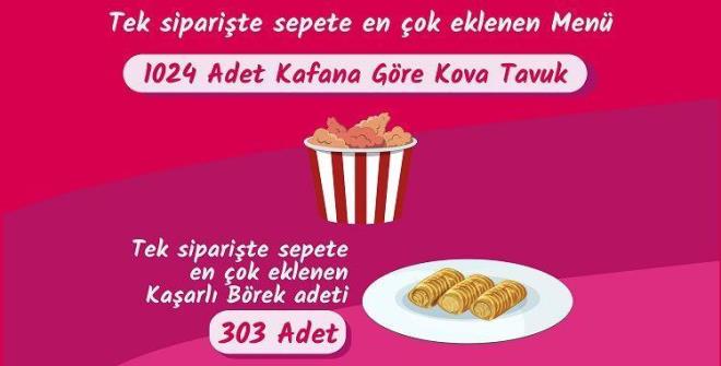 TEK SEFERDE SPARTE DEV REKOR: 1024 KOVA TAVUK!    2023'te byk topluluklar iin verilen siparilerde, KFC?den alnan 1024 adet ?Kafana Gre Kova? ve z Lezzet Brek & Pide'den 303 adet ?Kaarl Brek? siparii gibi byk apl sipariler dikkat ekiyor. Geen yl tek seferde en yksek sipari adedi 300 midye ve 150 lahmacun olarak gereklemiti.