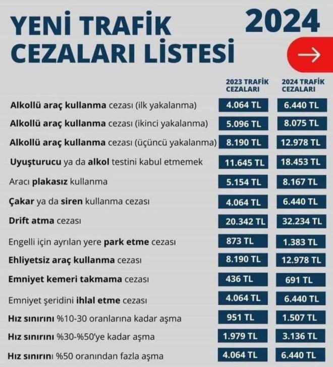 Tescil plakasn monte edilmesi gereken yerin dnda farkl bir yere takmak:586 TL<br>  Araca sahte plaka takmak veya kullanmak: 32.171 TL<br>  Baka bir araca tescilli plakay takmak veya kullanmak: 32.171<br>  Resmi olmayan aralarn tescil plakalarnn, devlet mal aralara ait plaka renginde olmas: 1.507 TL