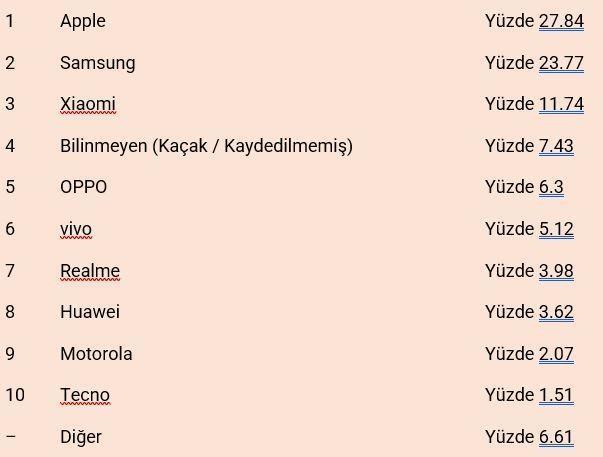 Listenin devamnda ise yzde 6.3 ile OPPO, yzde 5.12 ile vivo, yzde 3.98 ile Realme, yzde 3.98 ile Huawei, yzde 2.07 ile Motorola ve yzde 1.51 ile Tecno markalarn da gryoruz. Sralamaya aadan ulaabilirsiniz.