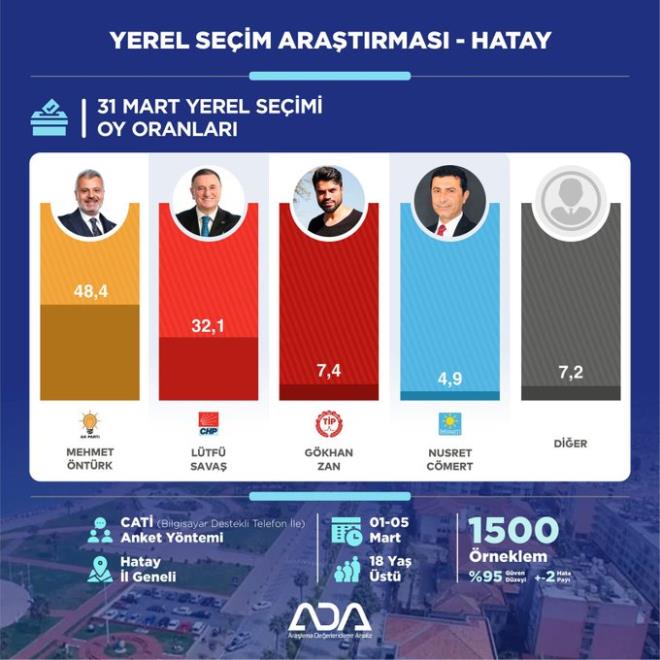 31 Mart Yerel Seimleri Aratrmas | HATAY    Hatay?da yaayan semenlere "Bu pazar bir yerel seim olsa Hatay Bykehir Belediye Bakanl iin oyunuzu hangi adaya vereceksiniz?" sorusu yneltilmitir.    1-5 Mart tarihleri arasnda 1500 kii ile yaplan ankete gre;    ?Mehmet ntrk: %48,4  ?Ltf Sava: %32,1  ?Gkhan Zan: %7,4  ?Nusret Cmert: %4,9