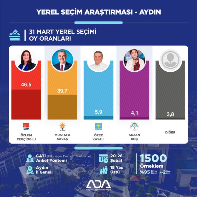 31 Mart Yerel Seimleri Aratrmas | AYDIN     Aydn?da yaayan semenlere "Bu pazar bir yerel seim olsa Aydn Bykehir Belediye Bakanl iin oyunuzu hangi adaya vereceksiniz?" sorusu yneltilmitir.    20-28 ubat tarihleri arasnda 1500 kii ile yaplan ankete gre;    ? zlem eriolu: %46,5  ?Mustafa Sava: %39,7  ?zer Kayal: 5,9%