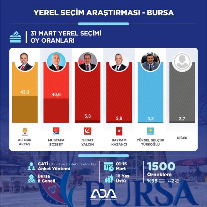 31 Mart Yerel Seimleri Aratrmas | BURSA    Bursa?da yaayan semenlere "Bu pazar bir yerel seim olsa Bursa Bykehir Belediye Bakanl iin oyunuzu hangi adaya vereceksiniz?" sorusu yneltilmitir.    1-15 Mart tarihleri arasnda 1500 kii ile yaplan ankete gre;    ?Ali Nur Akta: %43,3  ?Mustafa Bozbey: %40,6  ?Sedat Yaln: %5,3  ?Bayram Kazanc: %3,9