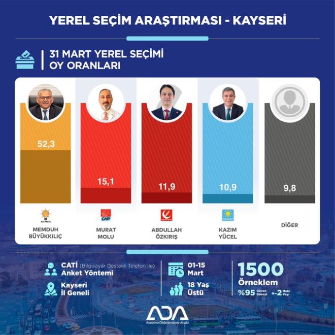 31 Mart Yerel Seimleri Aratrmas | KAYSER    Kayseri?de yaayan semenlere "Bu pazar bir yerel seim olsa Kayseri Bykehir Belediye Bakanl iin oyunuzu hangi adaya vereceksiniz?" sorusu yneltilmitir.    1-15 Mart tarihleri arasnda 1500 kii ile yaplan ankete gre;    ?Memduh Bykkl: %52,3  ?Murat Molu: %15,1  ?Abdullah zkr: %11,9  ?Kazm Ycel: %10,9