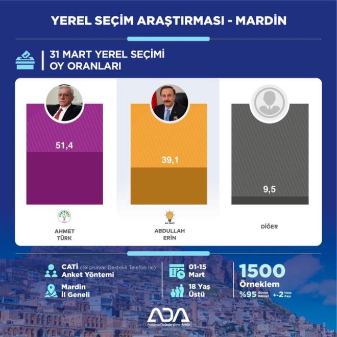 31 Mart Yerel Seimleri Aratrmas | MARDN    Mardin?de yaayan semenlere "Bu pazar bir yerel seim olsa Mardin Bykehir Belediye Bakanl iin oyunuzu hangi adaya vereceksiniz?" sorusu yneltilmitir.    1-15 Mart tarihleri arasnda 1500 kii ile yaplan ankete gre;    ?Ahmet Trk: %51,4  ?Abdullah Erin: %39,1