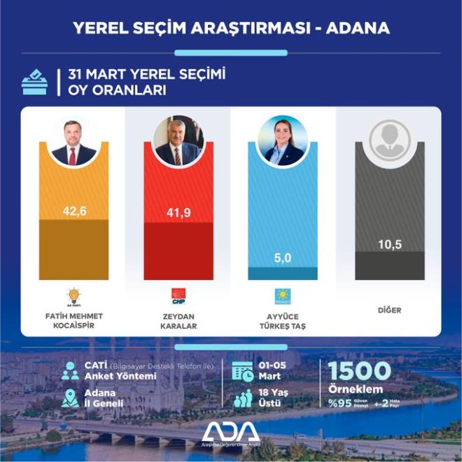 31 Mart Yerel Seimleri Aratrmas | ADANA    Adana?da yaayan semenlere "Bu pazar bir yerel seim olsa Adana Bykehir Belediye Bakanl iin oyunuzu hangi adaya vereceksiniz?" sorusu yneltilmitir.    1-5 Mart tarihleri arasnda 1500 kii ile yaplan ankete gre;    ?Fatih Mehmet Kocaispir: %42,6  ?Zeydan Karalar: %41,9  ?Ayyce Trke Ta: %5,0