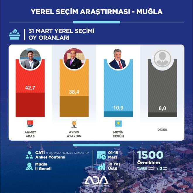 31 Mart Yerel Seimleri Aratrmas | MULA    Mula?da yaayan semenlere "Bu pazar bir yerel seim olsa Mula Bykehir Belediye Bakanl iin oyunuzu hangi adaya vereceksiniz?" sorusu yneltilmitir.    1-15 Mart tarihleri arasnda 1500 kii ile yaplan ankete gre;    ?Ahmet Aras: %42,7  ?Aydn Ayaydn: %38,4  ?Metin Ergn: %10,9